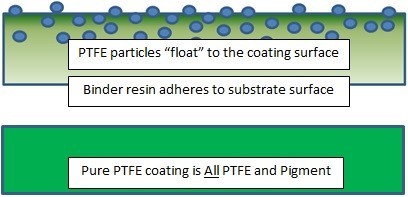 PTFE particles dispersed in a stratified coating (top), and pure PTFE coating (bottom)