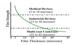 Graph Illustrating PTFE Film Strength Increasing as Film Thickness Decreases